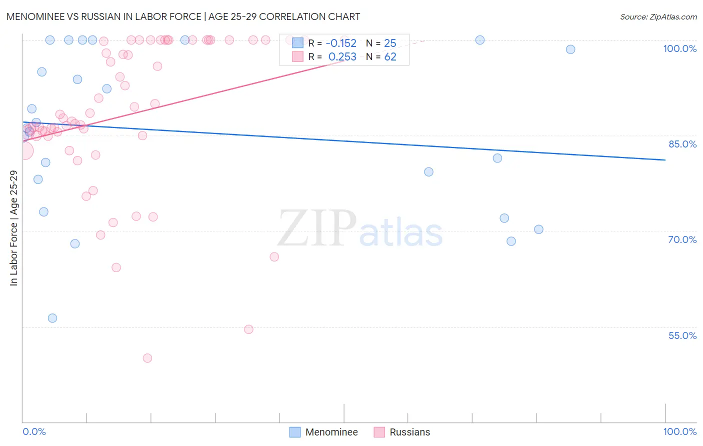 Menominee vs Russian In Labor Force | Age 25-29