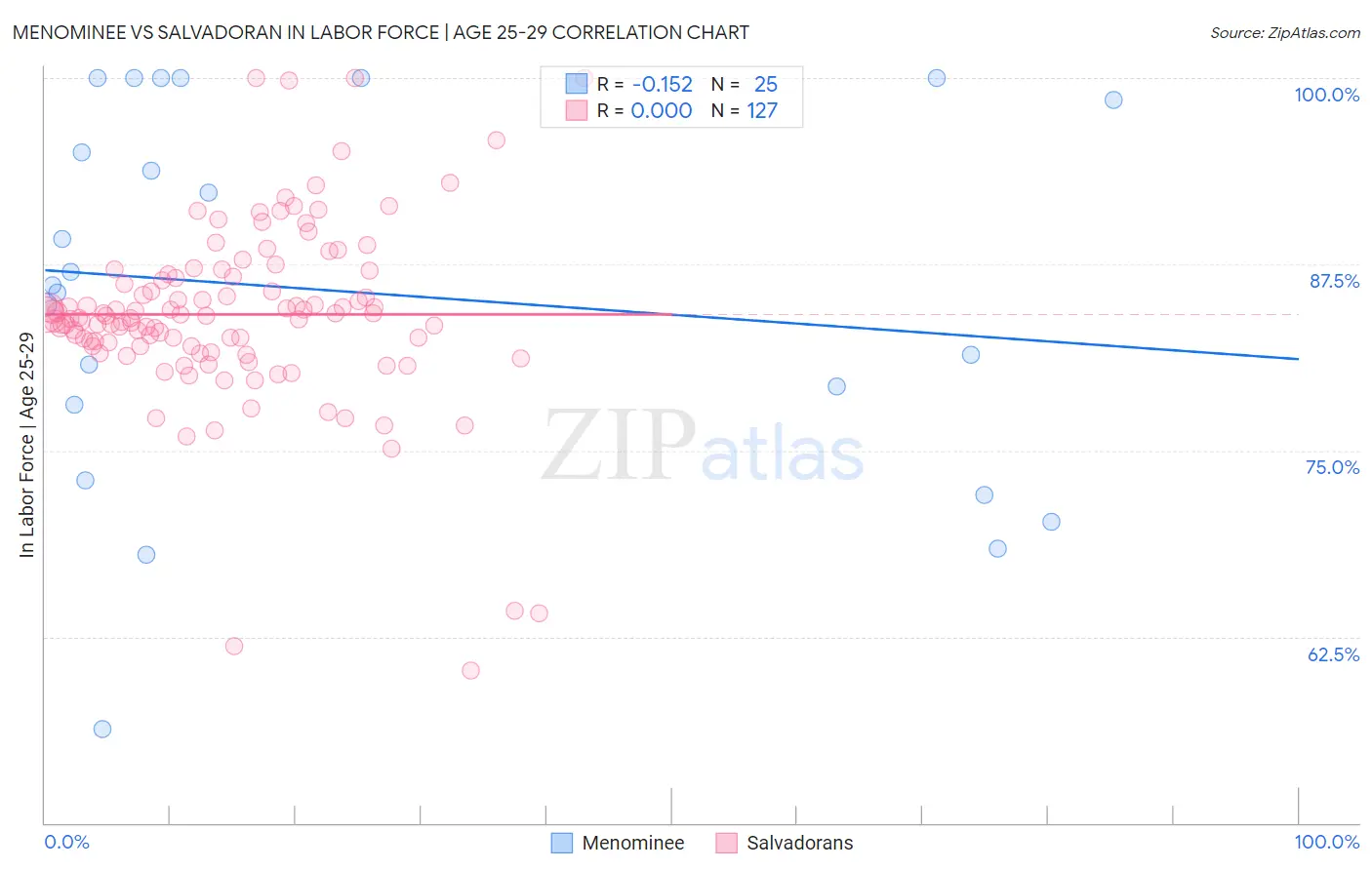 Menominee vs Salvadoran In Labor Force | Age 25-29