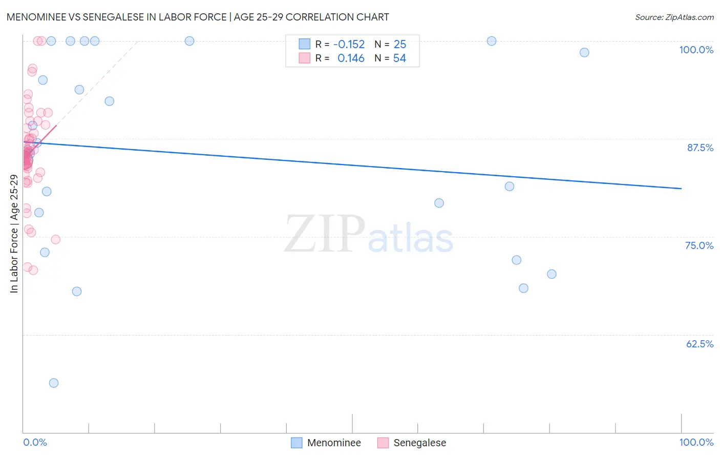 Menominee vs Senegalese In Labor Force | Age 25-29