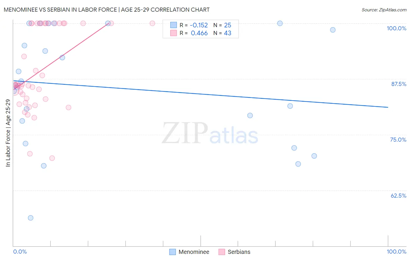 Menominee vs Serbian In Labor Force | Age 25-29