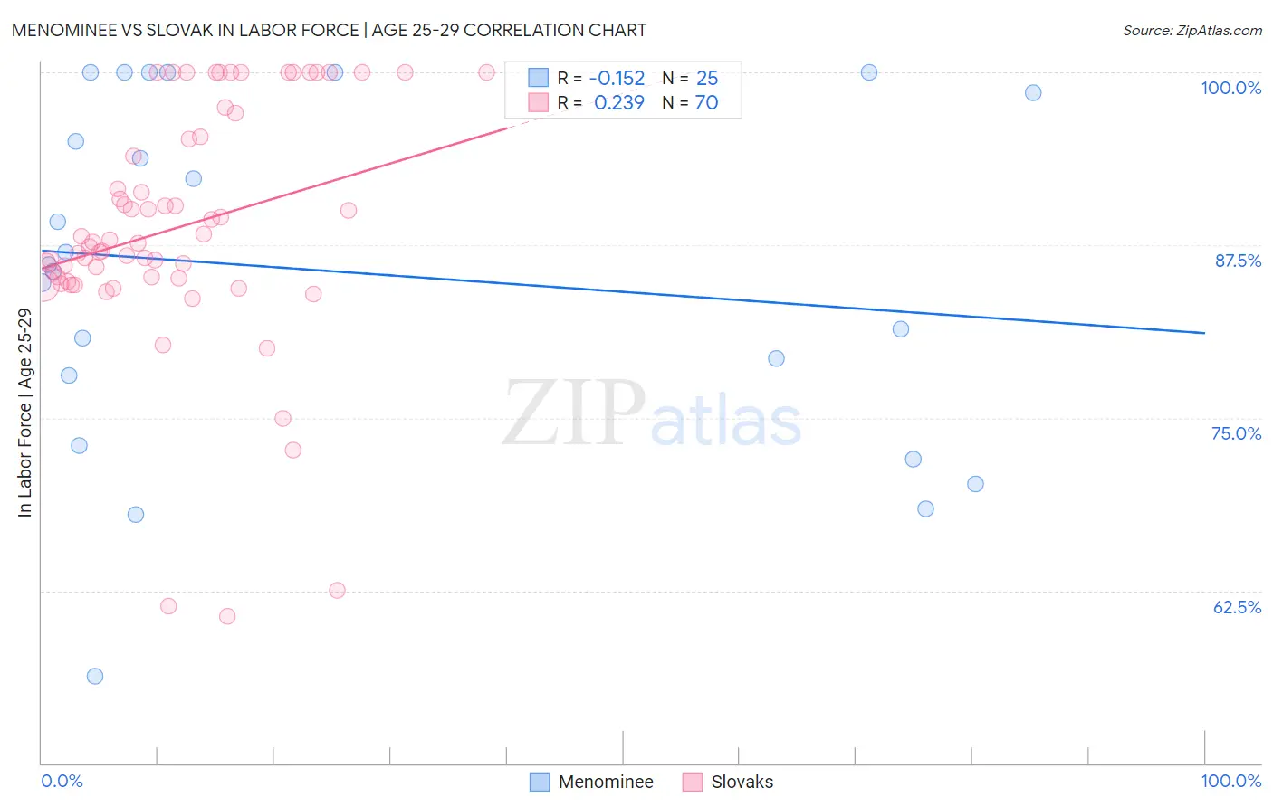 Menominee vs Slovak In Labor Force | Age 25-29
