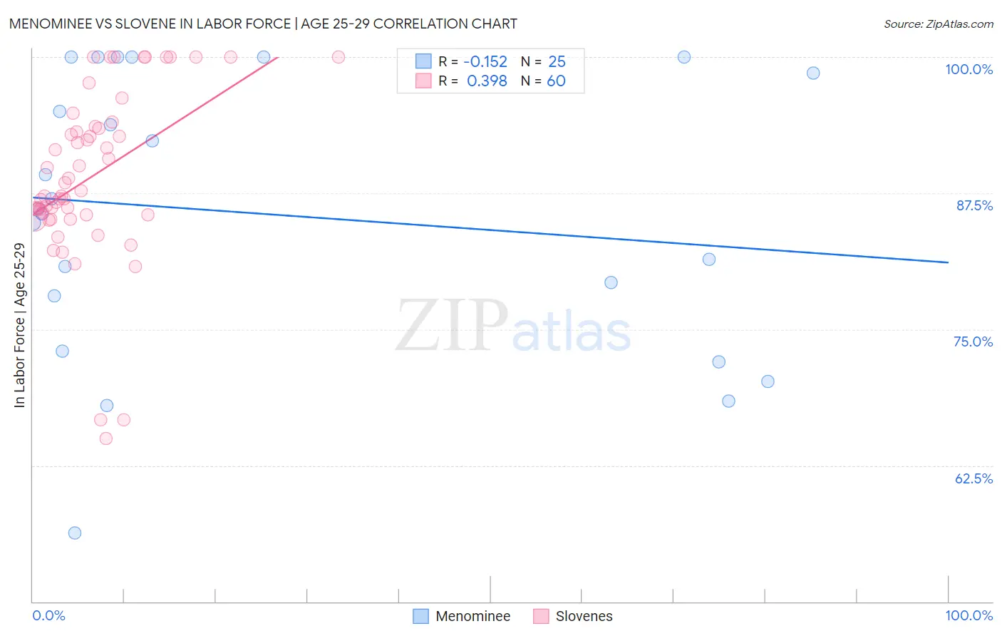 Menominee vs Slovene In Labor Force | Age 25-29