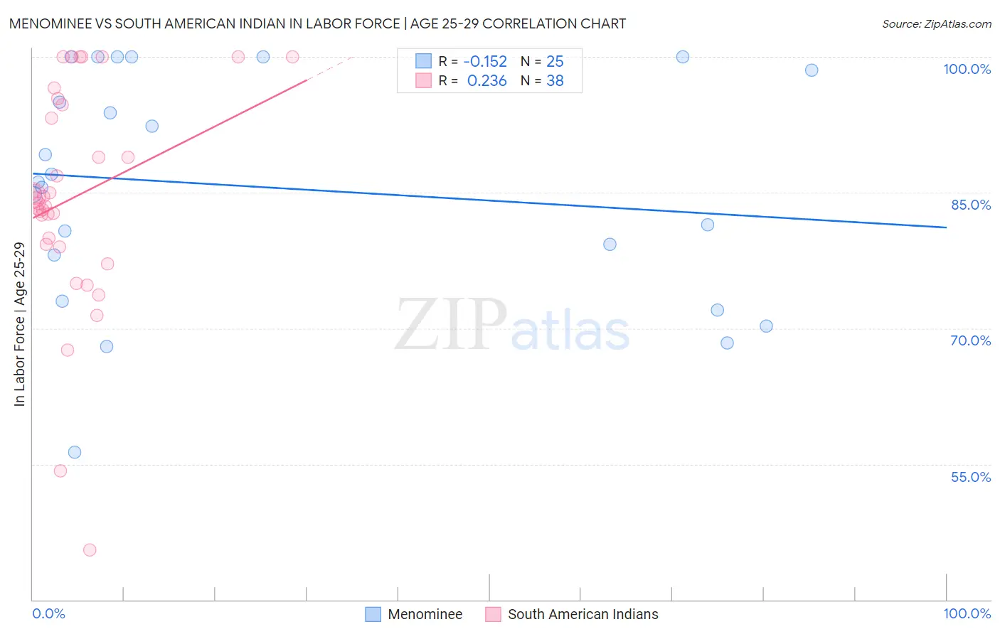 Menominee vs South American Indian In Labor Force | Age 25-29