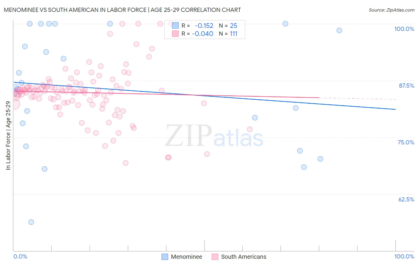 Menominee vs South American In Labor Force | Age 25-29