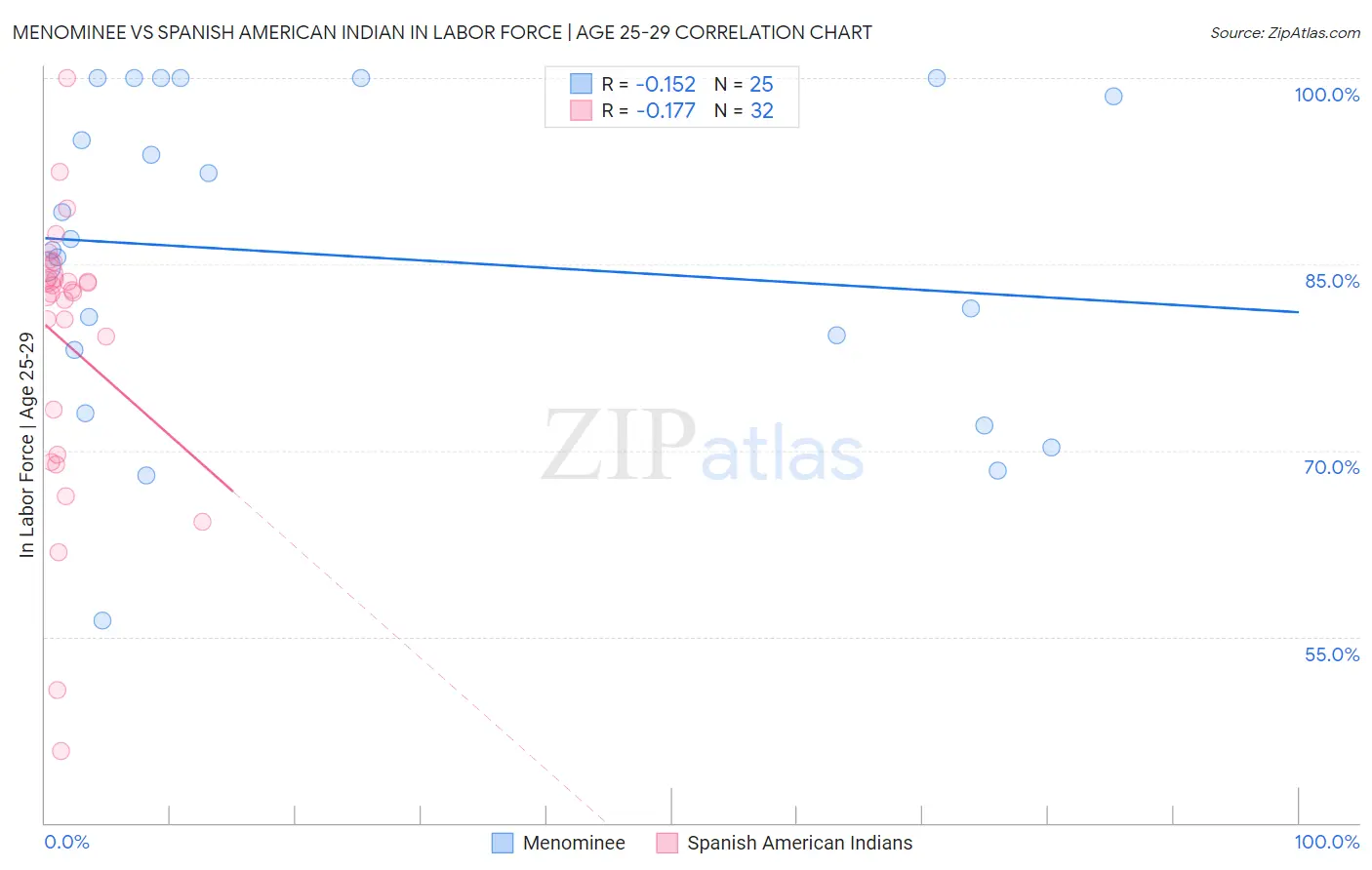Menominee vs Spanish American Indian In Labor Force | Age 25-29