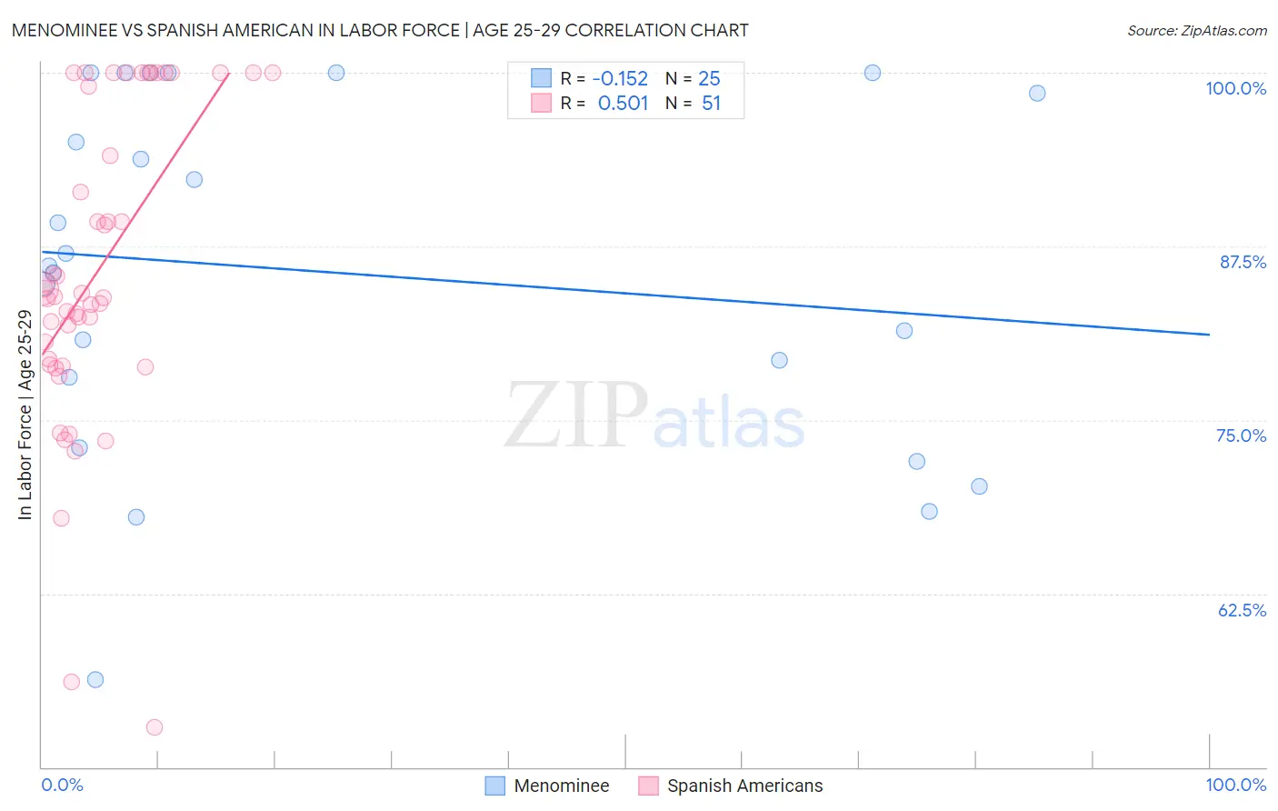 Menominee vs Spanish American In Labor Force | Age 25-29