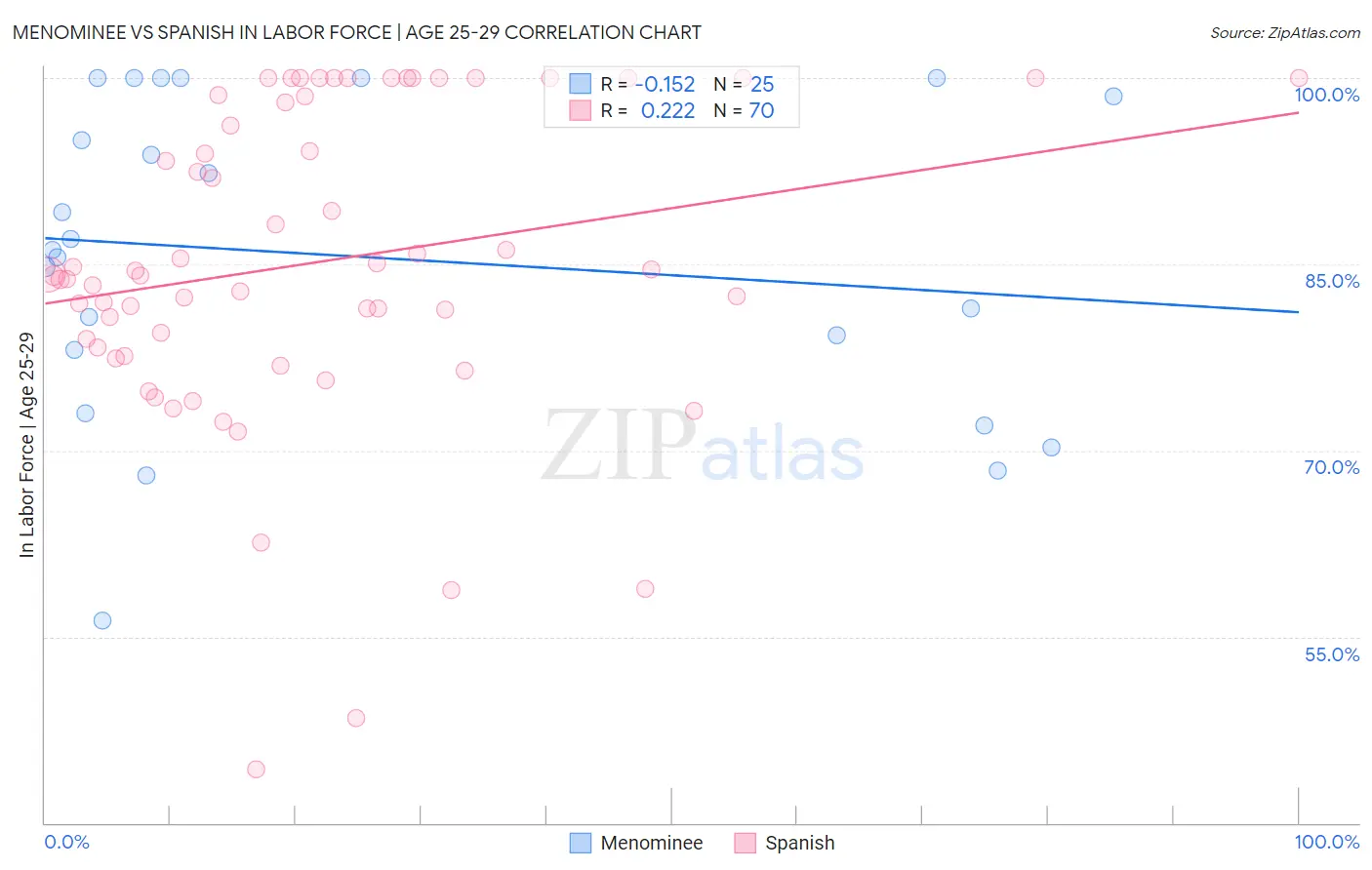 Menominee vs Spanish In Labor Force | Age 25-29