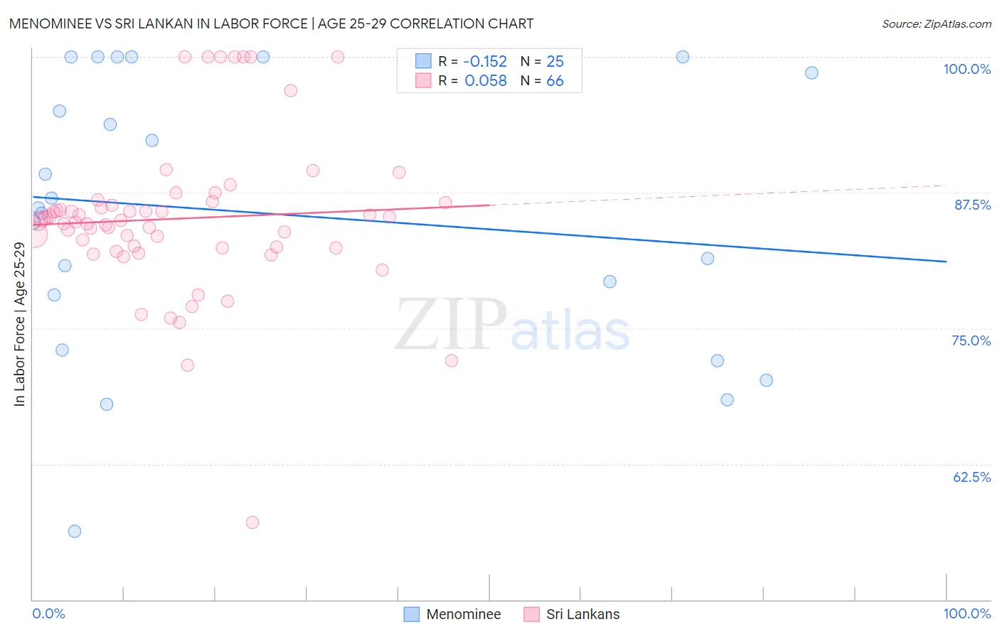 Menominee vs Sri Lankan In Labor Force | Age 25-29