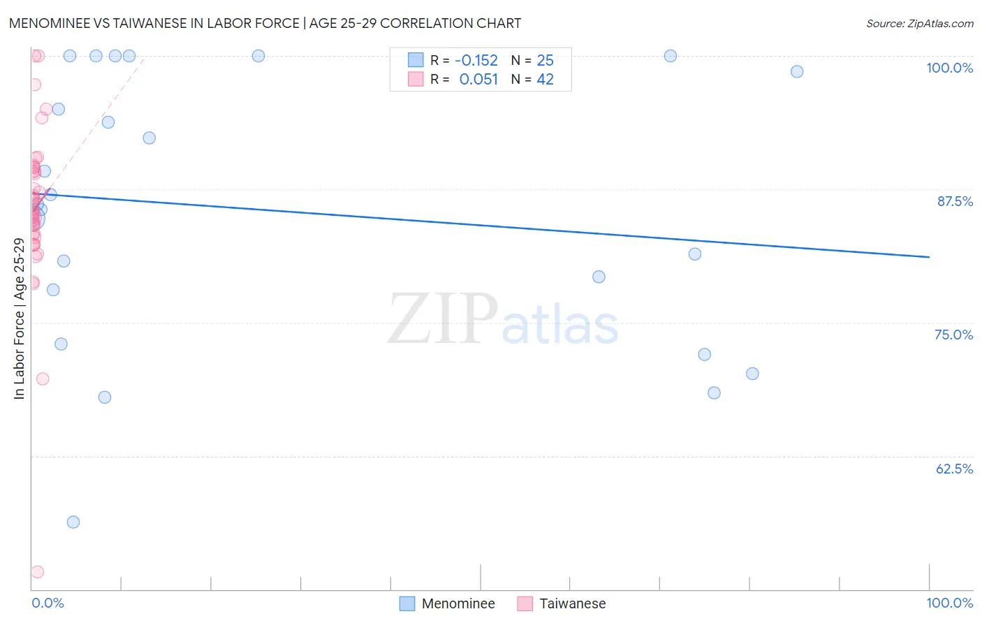 Menominee vs Taiwanese In Labor Force | Age 25-29