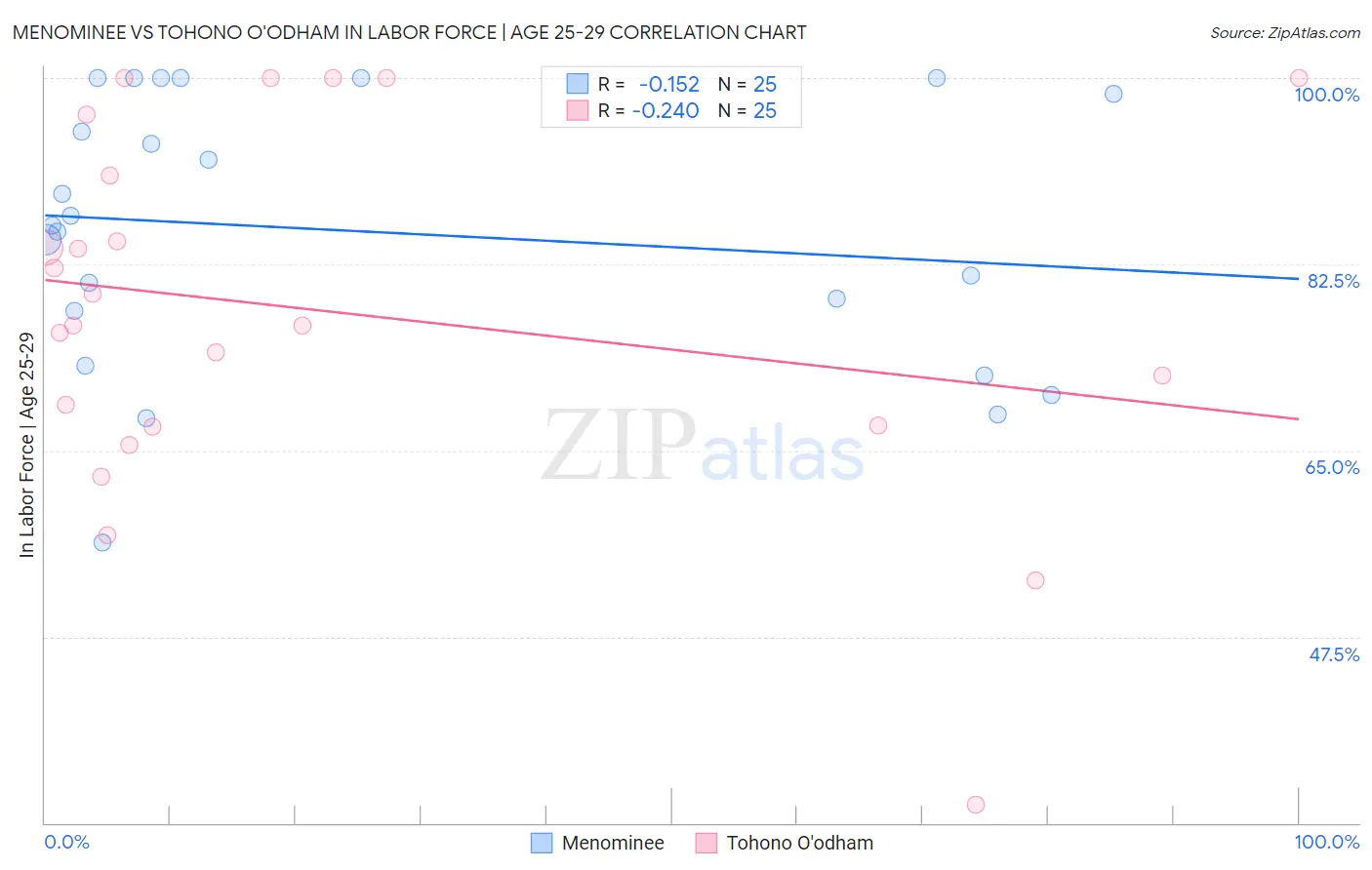 Menominee vs Tohono O'odham In Labor Force | Age 25-29