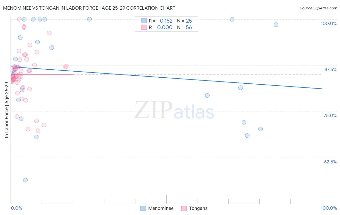 Menominee vs Tongan In Labor Force | Age 25-29