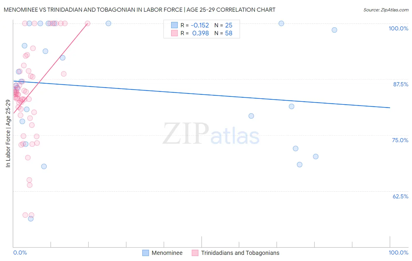 Menominee vs Trinidadian and Tobagonian In Labor Force | Age 25-29