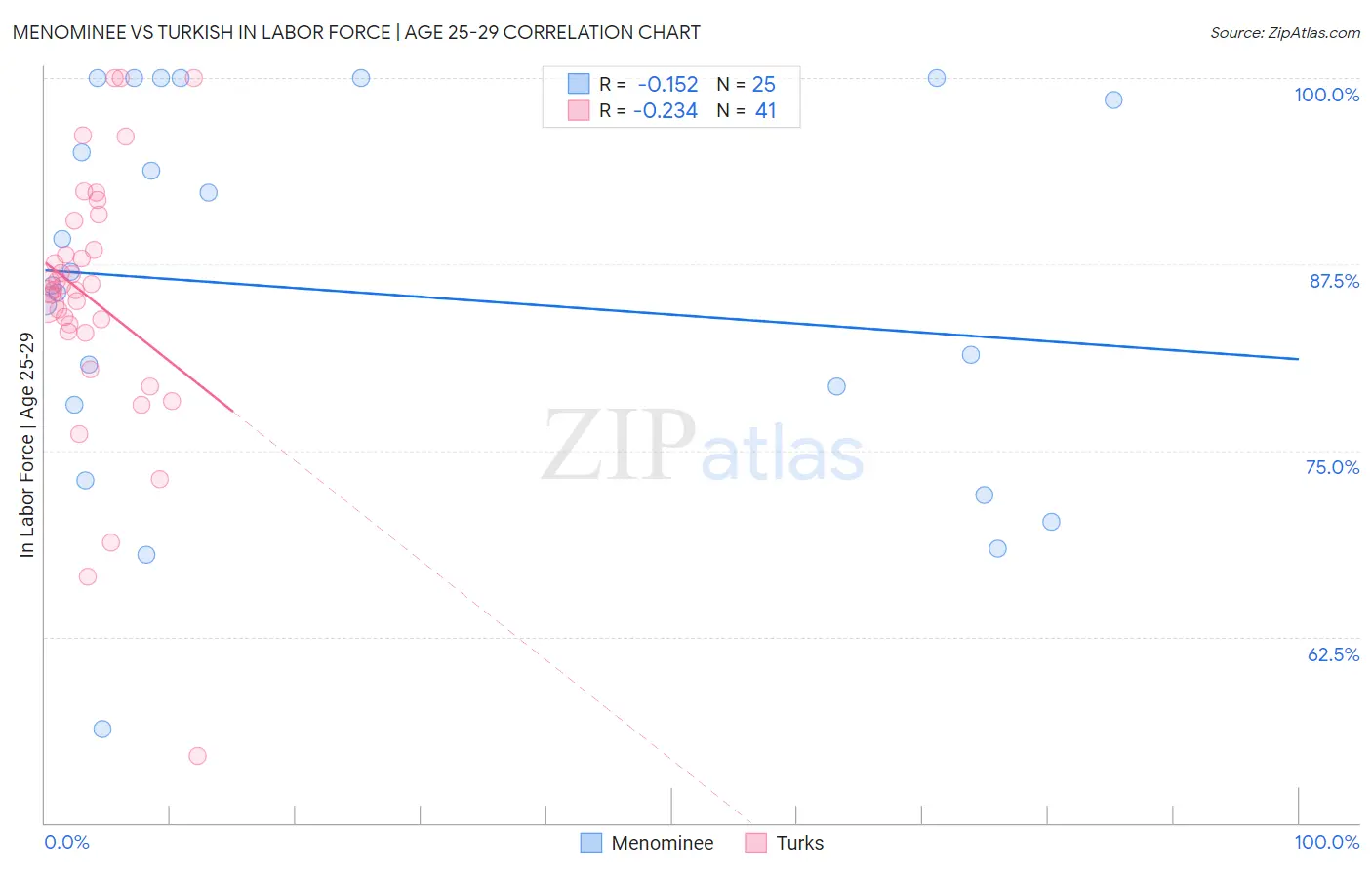 Menominee vs Turkish In Labor Force | Age 25-29