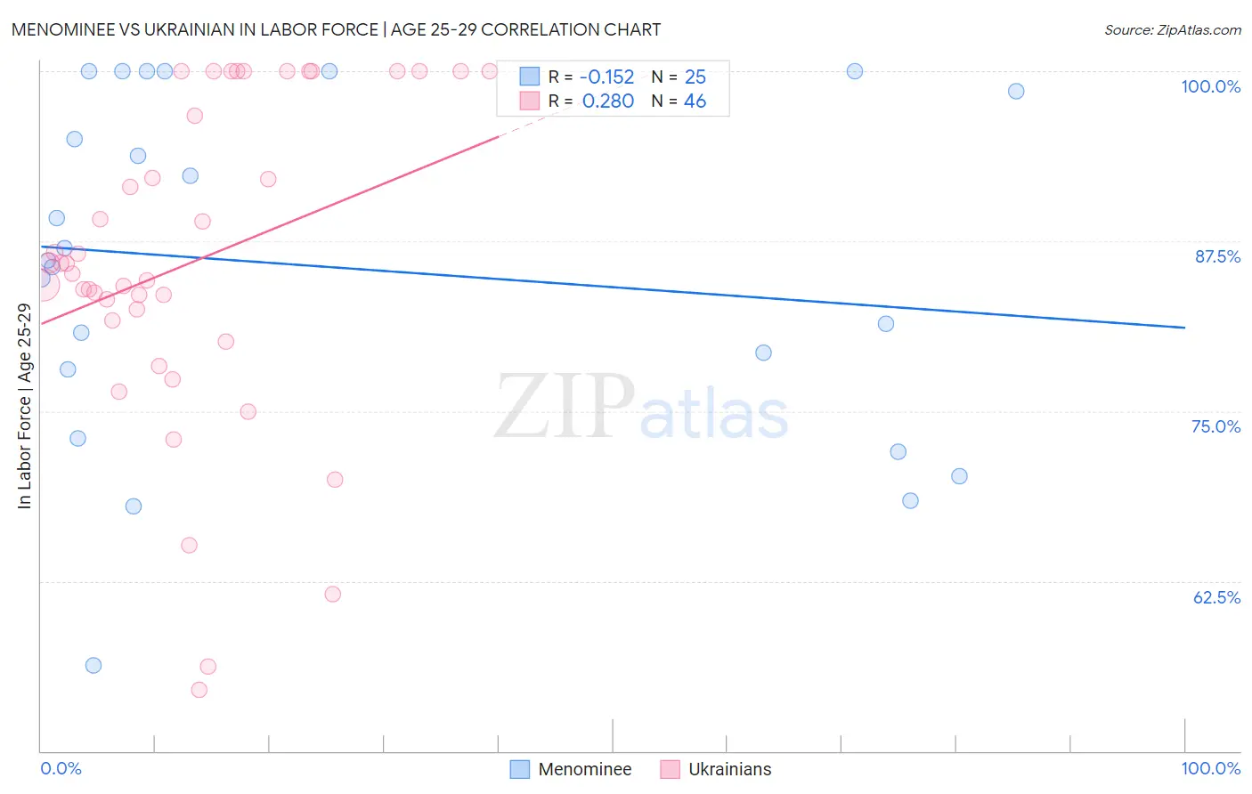 Menominee vs Ukrainian In Labor Force | Age 25-29