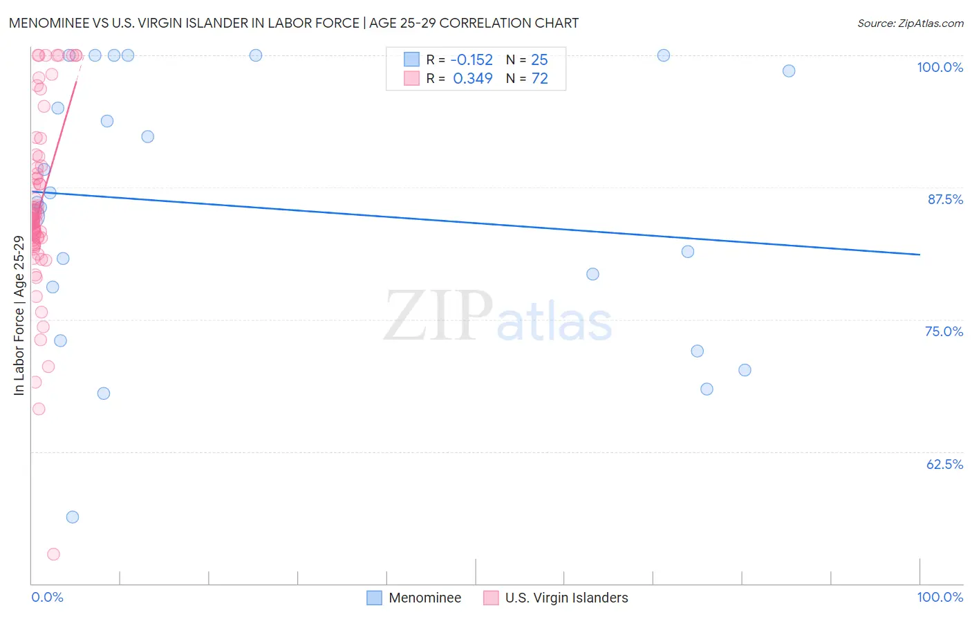 Menominee vs U.S. Virgin Islander In Labor Force | Age 25-29