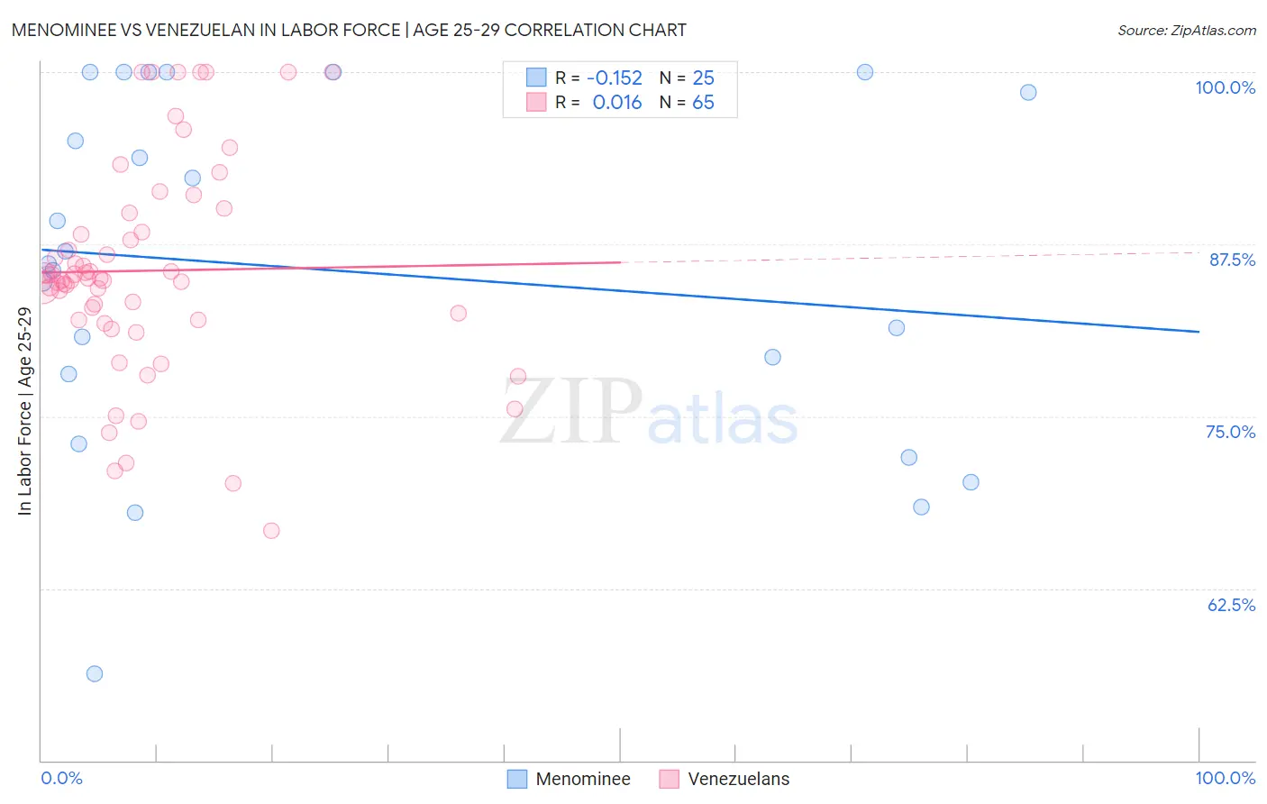 Menominee vs Venezuelan In Labor Force | Age 25-29