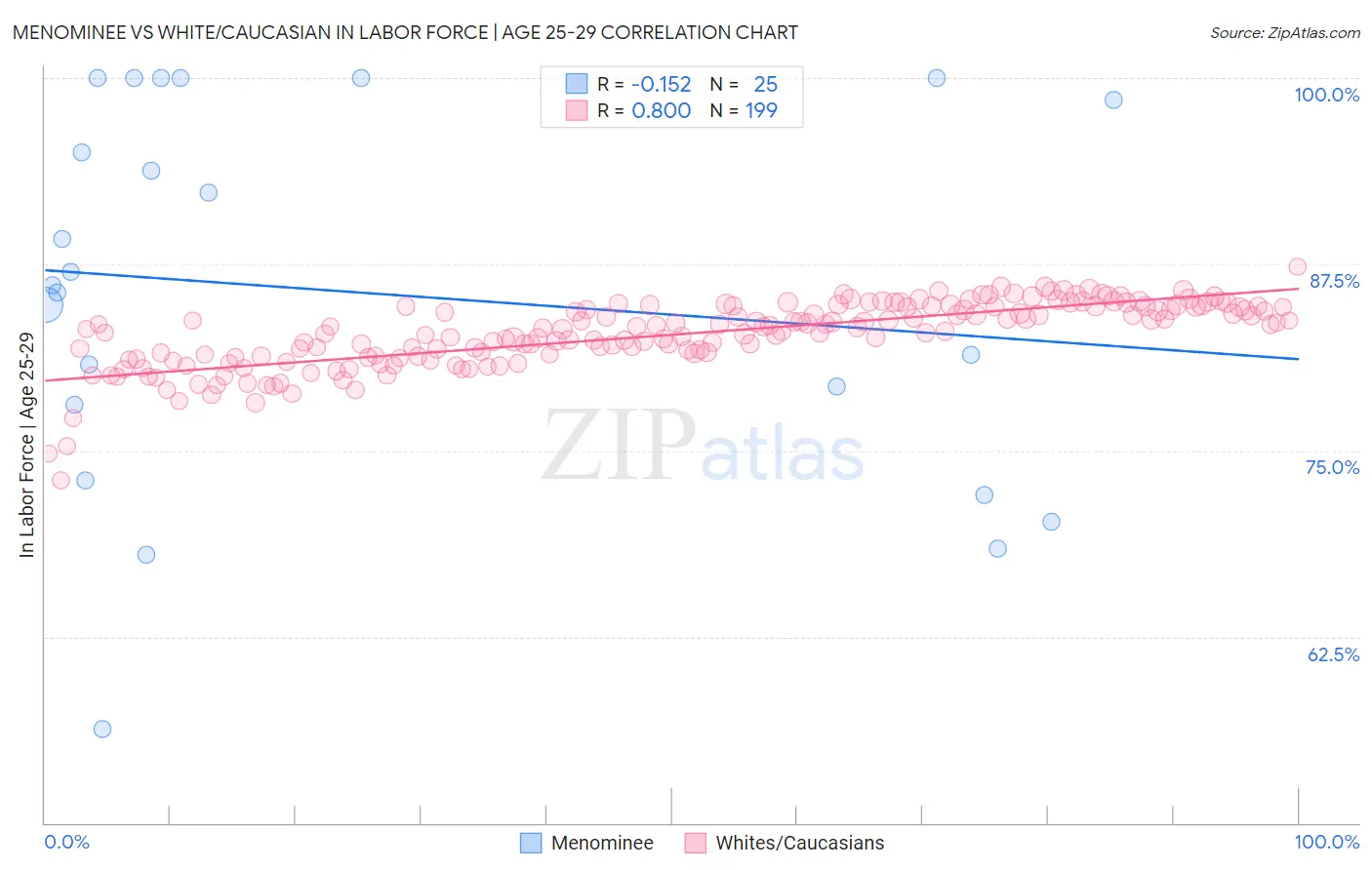 Menominee vs White/Caucasian In Labor Force | Age 25-29