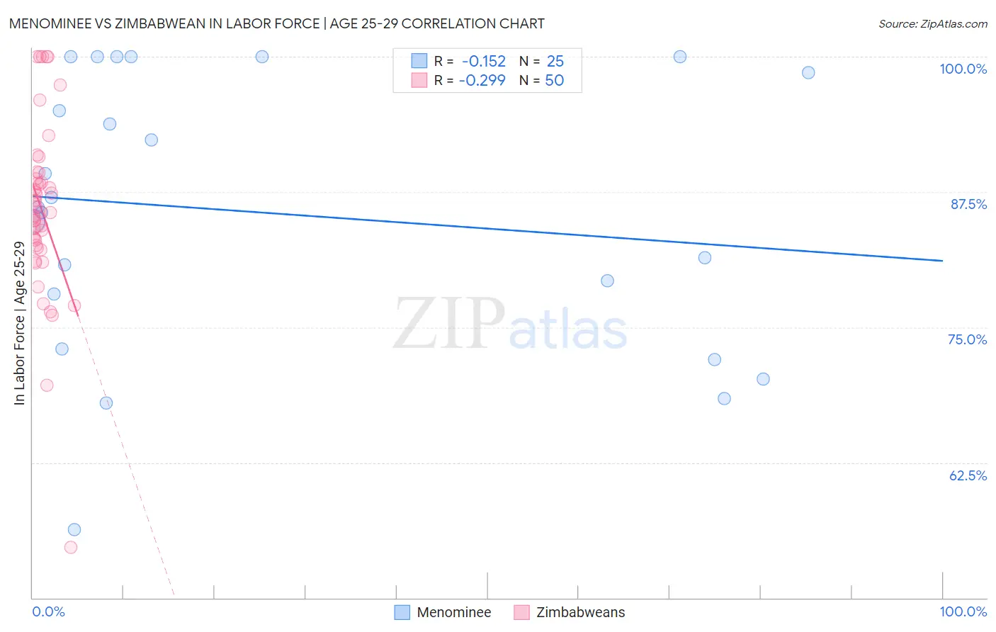 Menominee vs Zimbabwean In Labor Force | Age 25-29