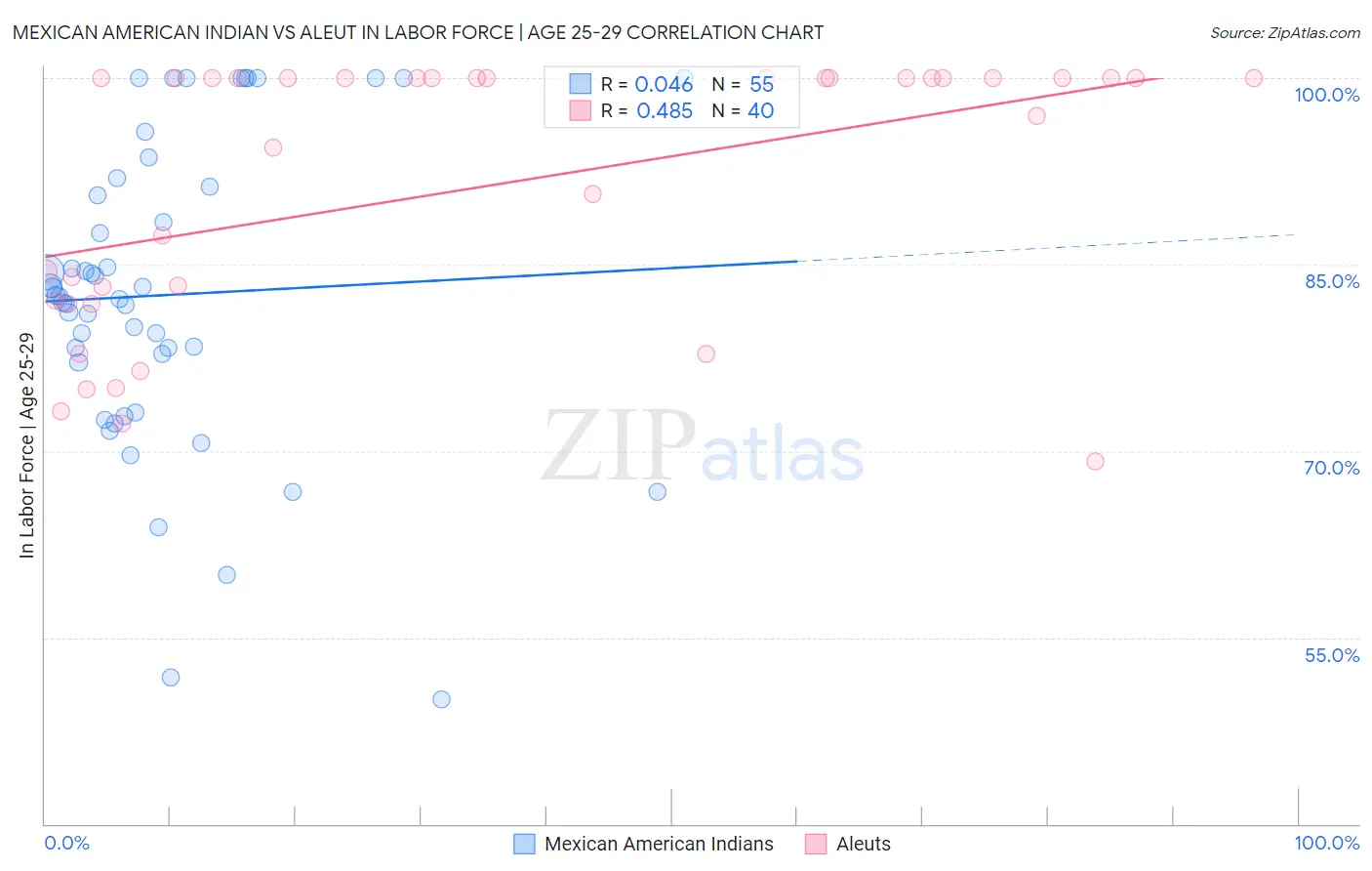 Mexican American Indian vs Aleut In Labor Force | Age 25-29