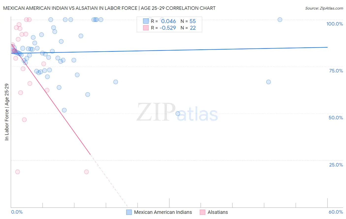 Mexican American Indian vs Alsatian In Labor Force | Age 25-29