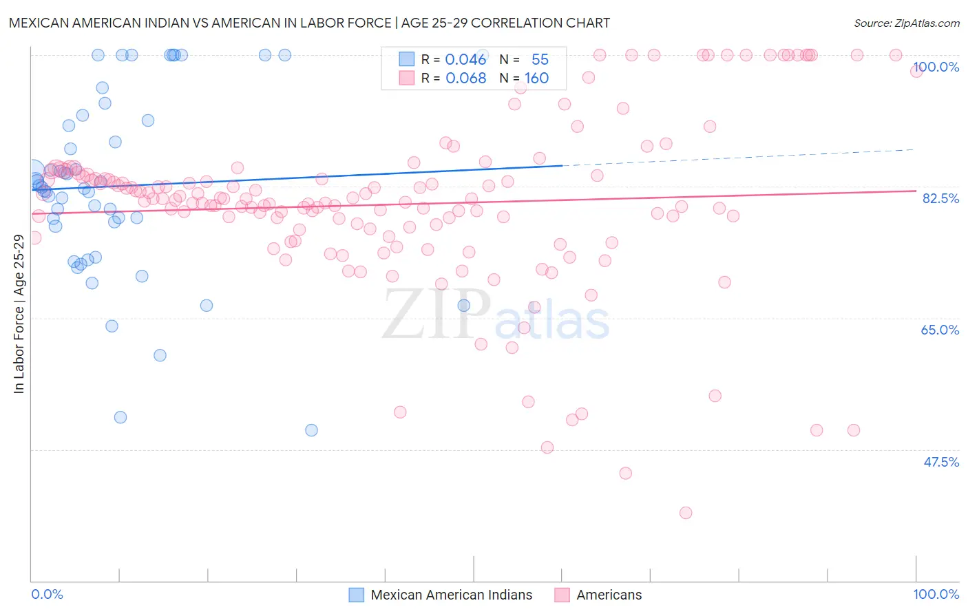 Mexican American Indian vs American In Labor Force | Age 25-29