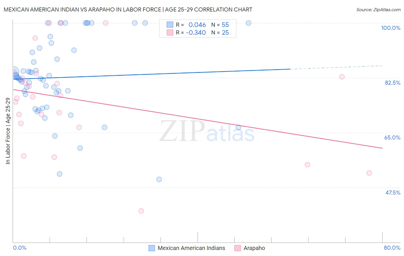 Mexican American Indian vs Arapaho In Labor Force | Age 25-29