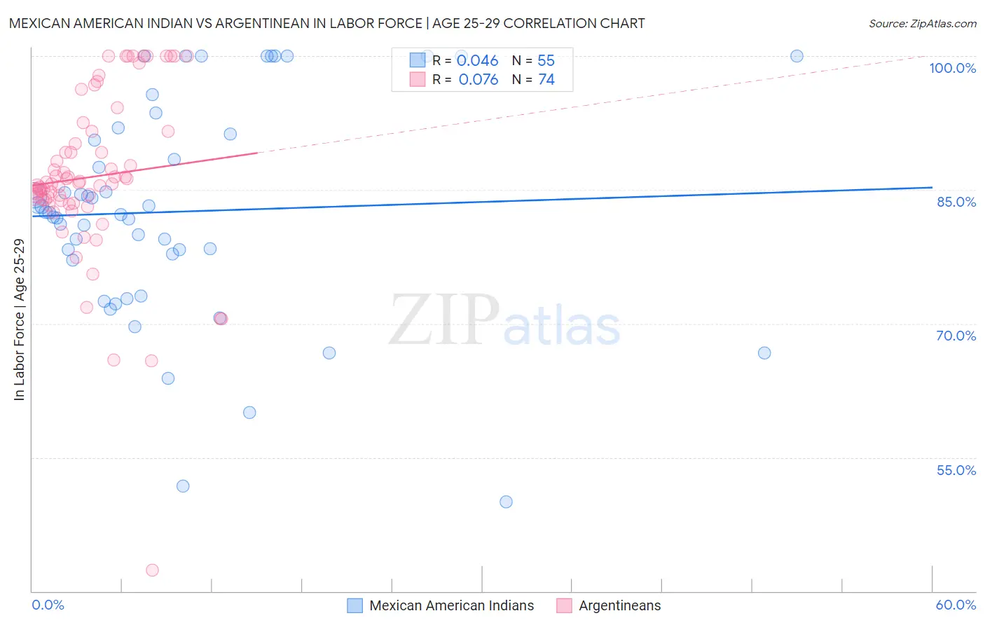 Mexican American Indian vs Argentinean In Labor Force | Age 25-29