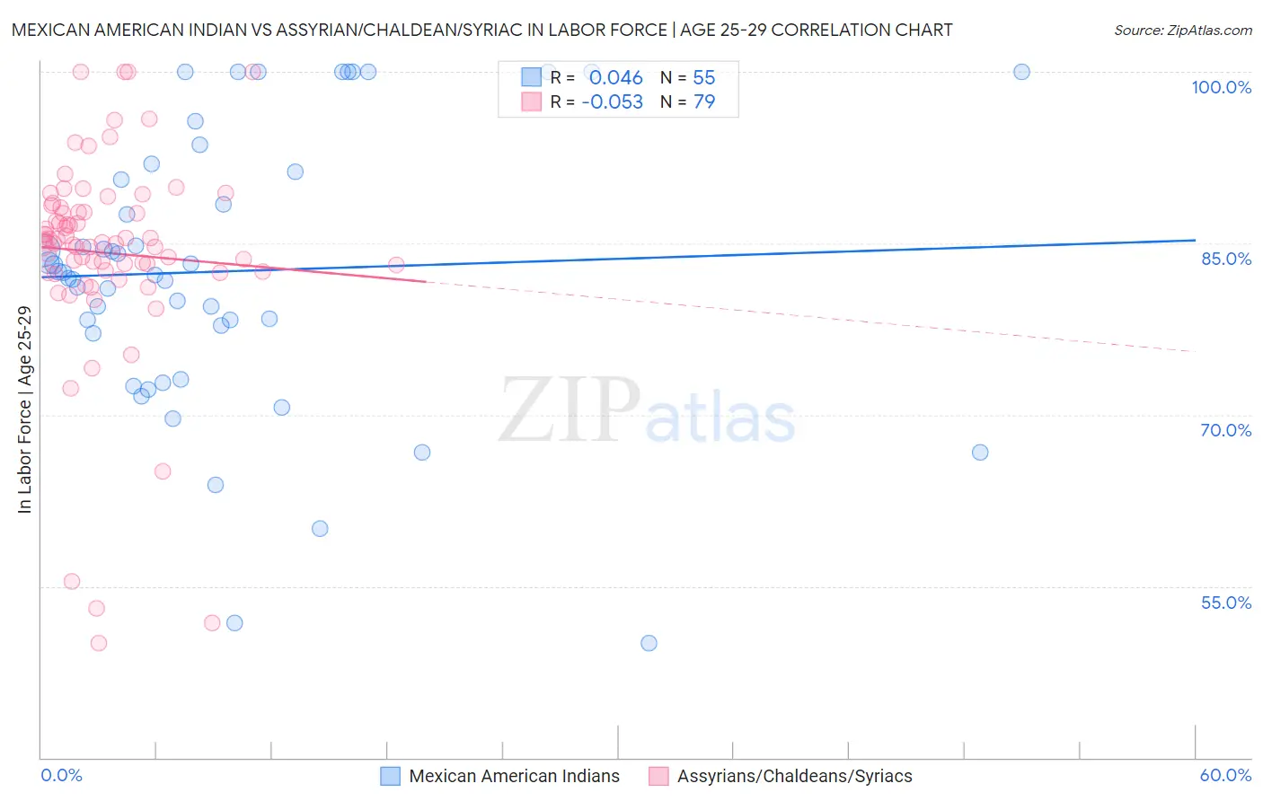 Mexican American Indian vs Assyrian/Chaldean/Syriac In Labor Force | Age 25-29