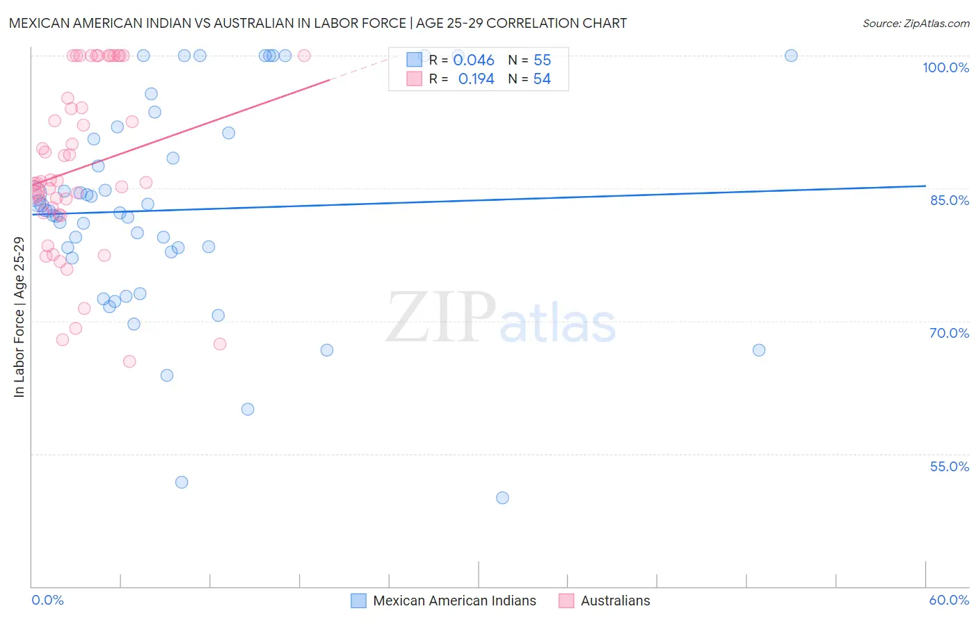 Mexican American Indian vs Australian In Labor Force | Age 25-29
