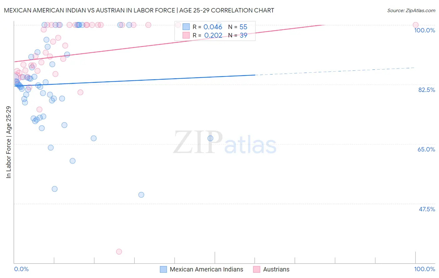 Mexican American Indian vs Austrian In Labor Force | Age 25-29