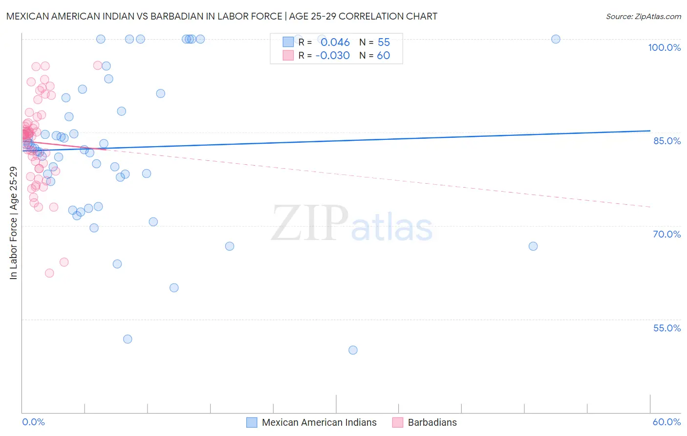 Mexican American Indian vs Barbadian In Labor Force | Age 25-29