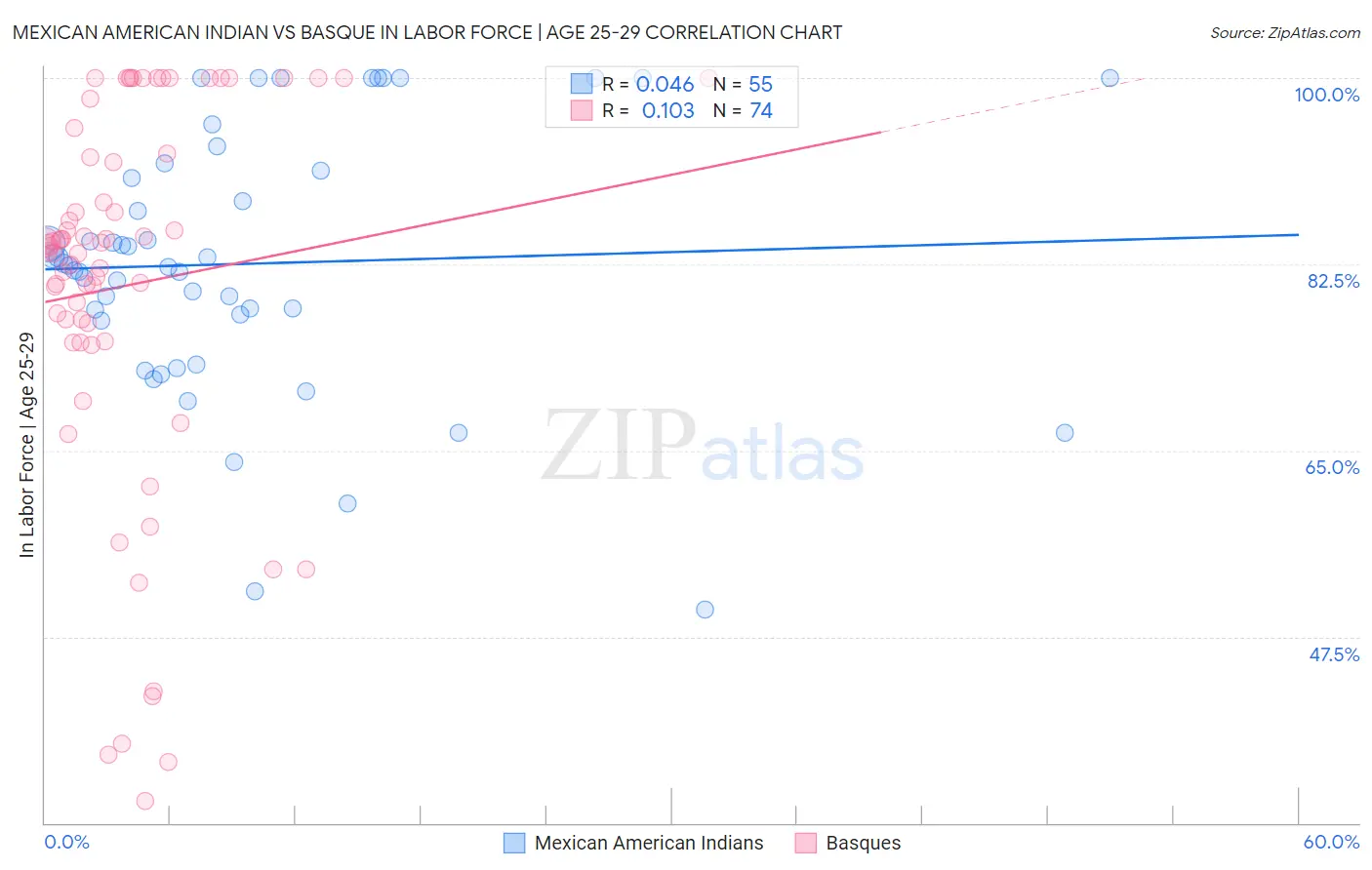 Mexican American Indian vs Basque In Labor Force | Age 25-29