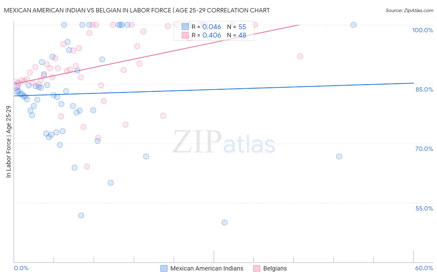 Mexican American Indian vs Belgian In Labor Force | Age 25-29