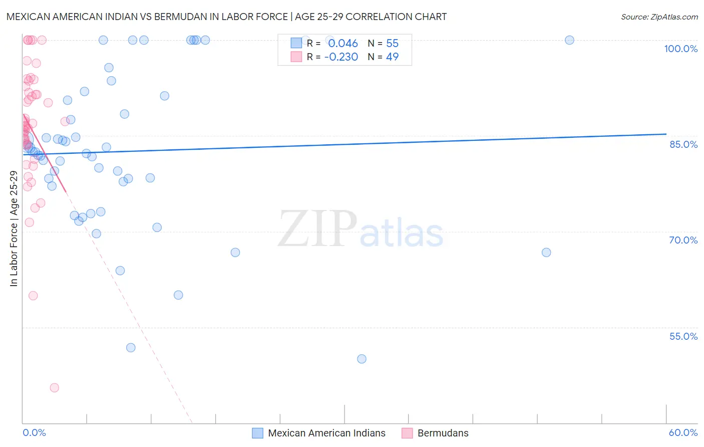 Mexican American Indian vs Bermudan In Labor Force | Age 25-29