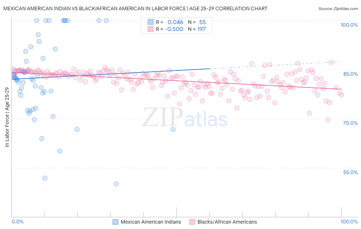 Mexican American Indian vs Black/African American In Labor Force | Age 25-29