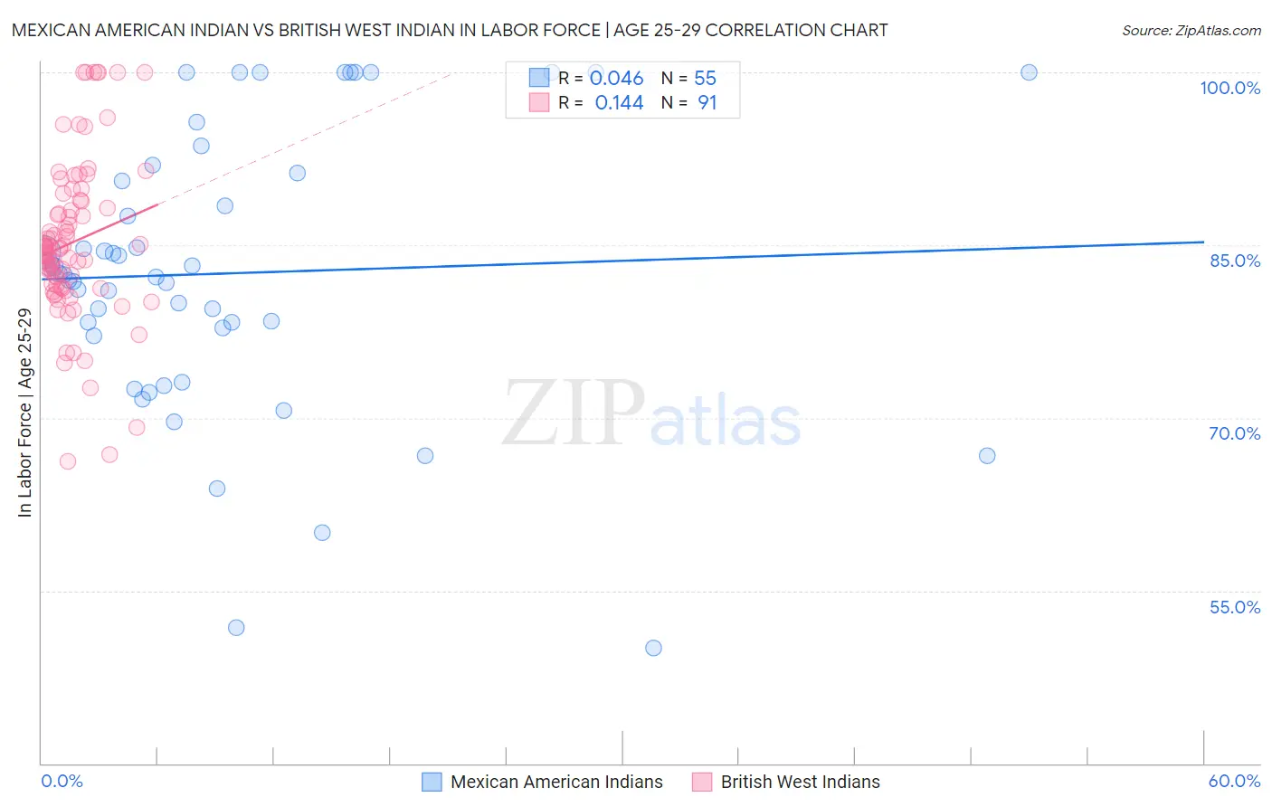 Mexican American Indian vs British West Indian In Labor Force | Age 25-29