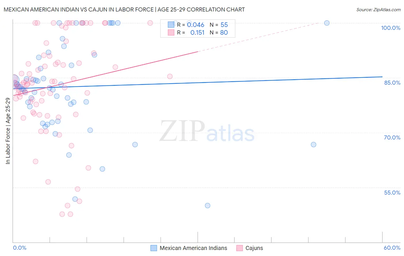 Mexican American Indian vs Cajun In Labor Force | Age 25-29