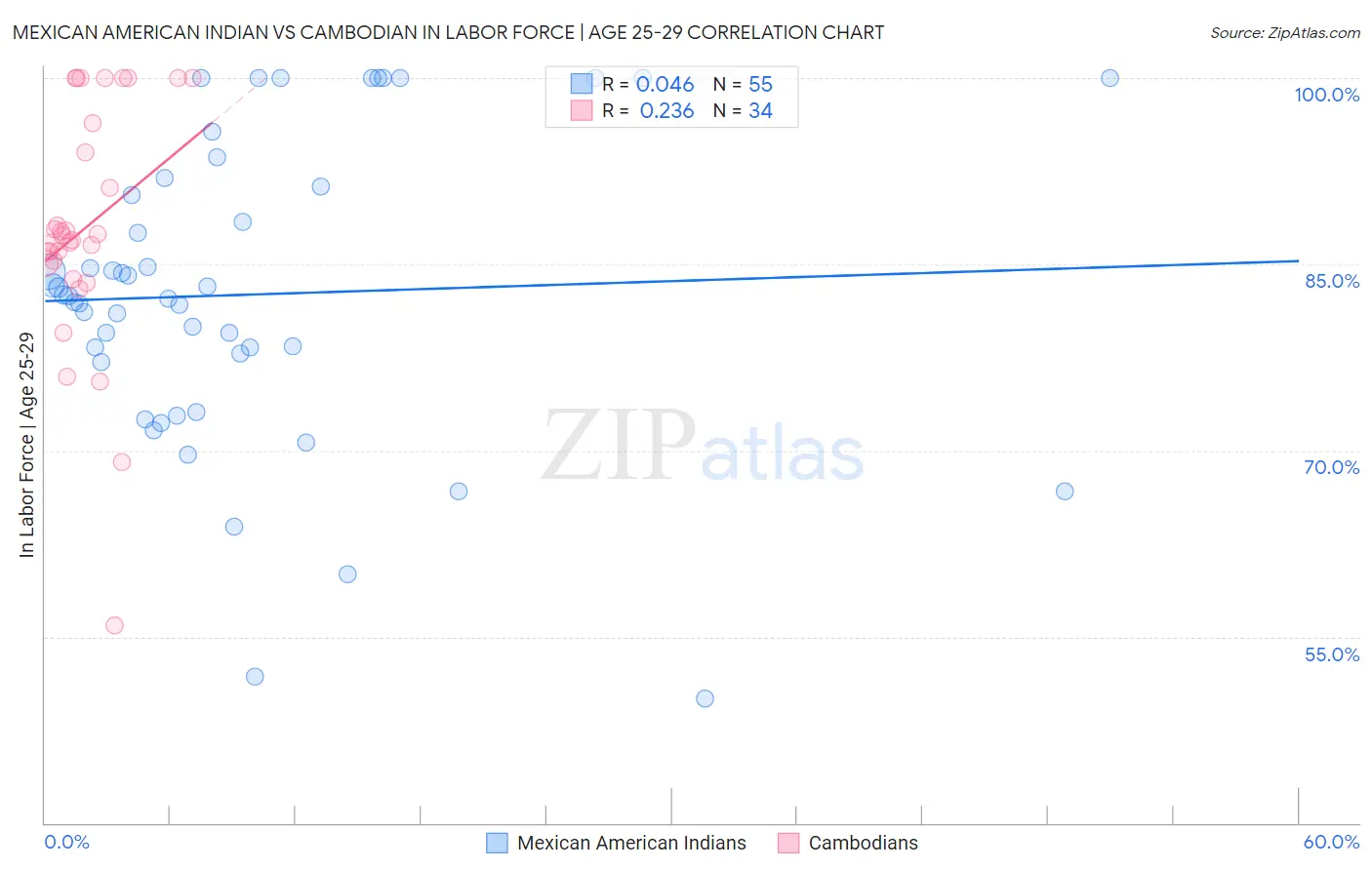Mexican American Indian vs Cambodian In Labor Force | Age 25-29