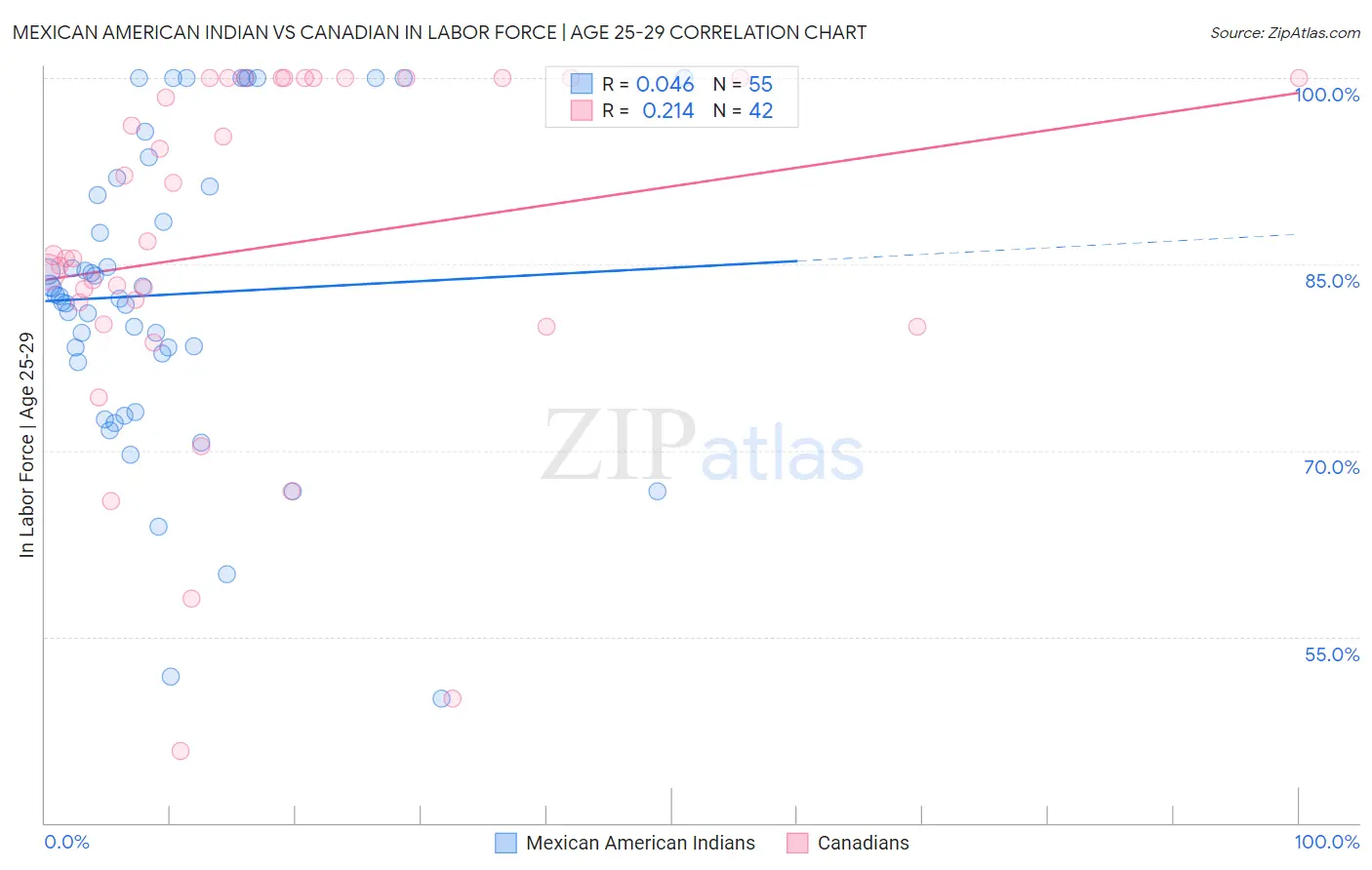 Mexican American Indian vs Canadian In Labor Force | Age 25-29
