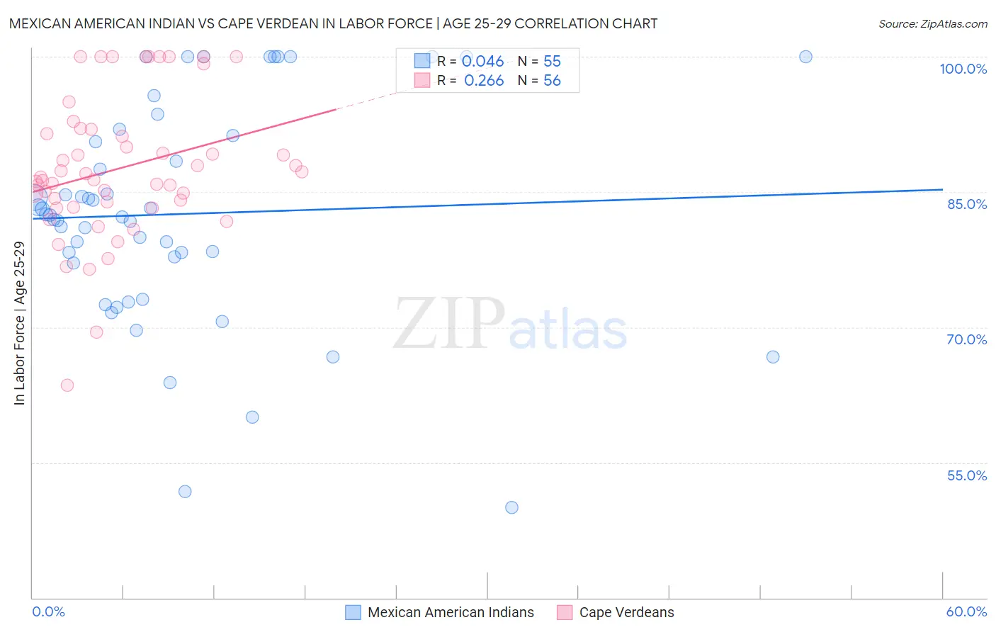 Mexican American Indian vs Cape Verdean In Labor Force | Age 25-29