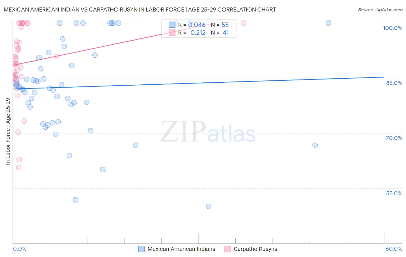 Mexican American Indian vs Carpatho Rusyn In Labor Force | Age 25-29