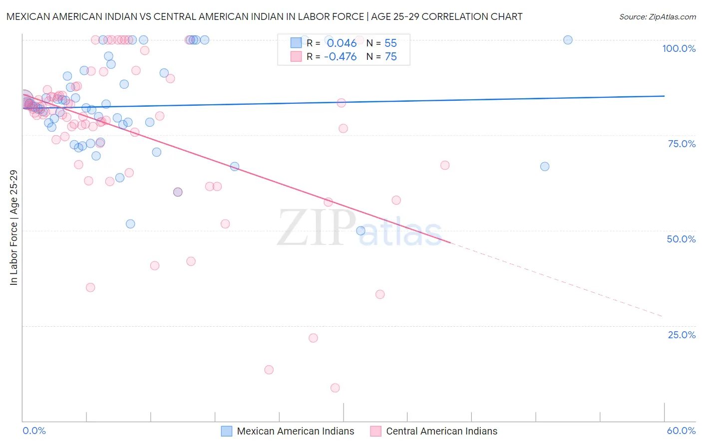 Mexican American Indian vs Central American Indian In Labor Force | Age 25-29
