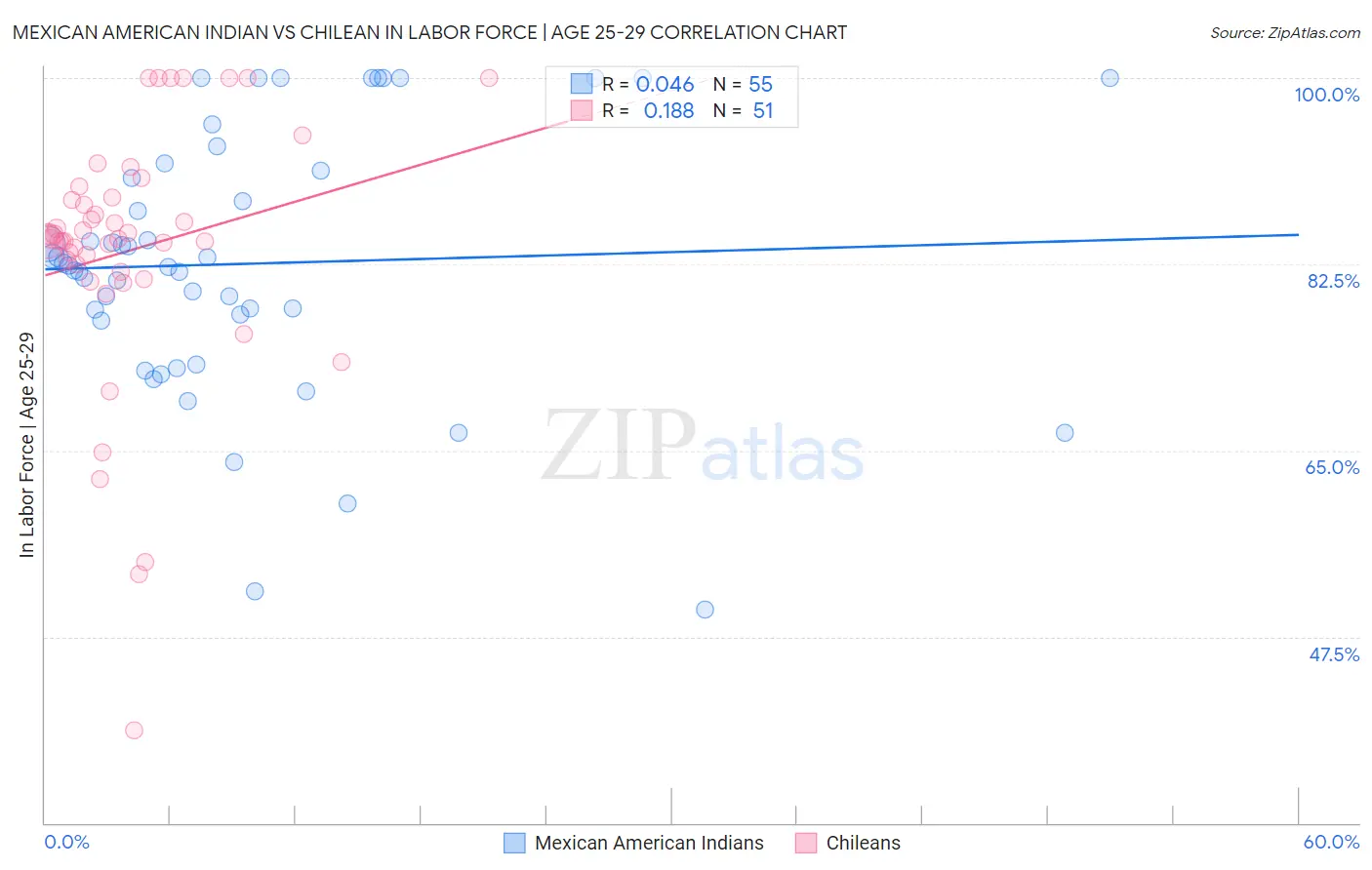 Mexican American Indian vs Chilean In Labor Force | Age 25-29