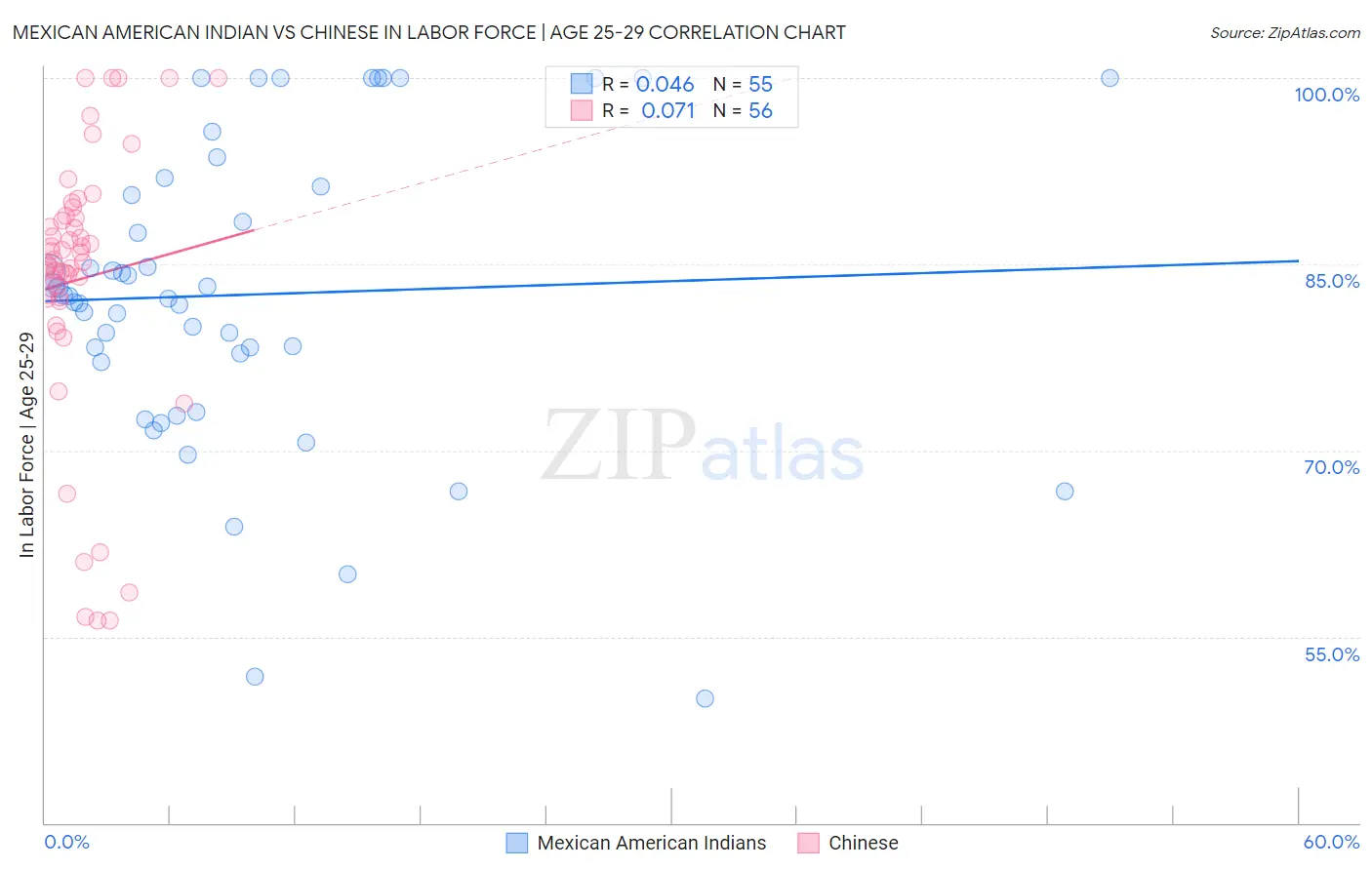 Mexican American Indian vs Chinese In Labor Force | Age 25-29