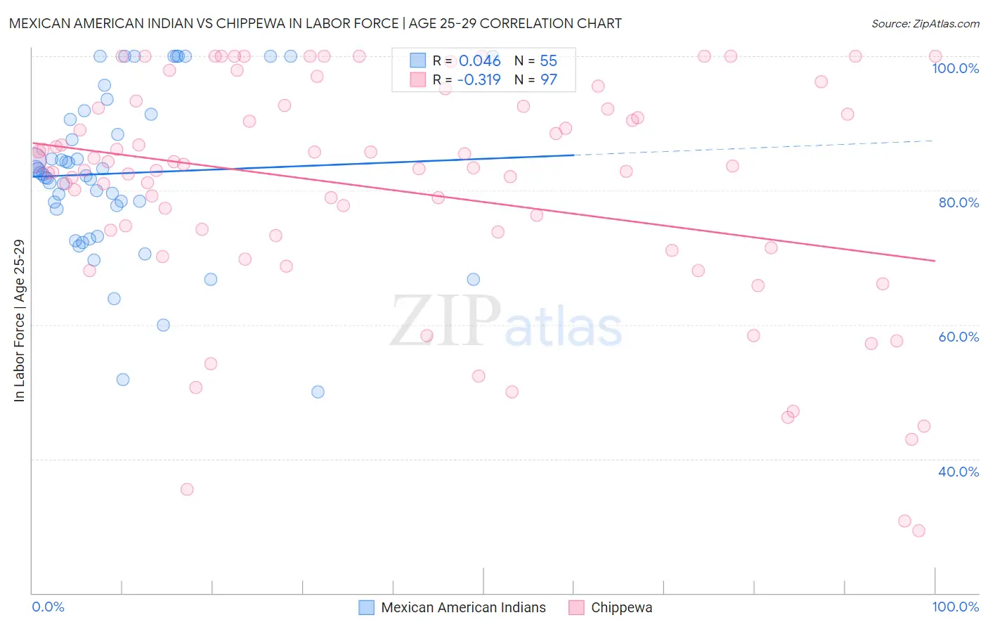 Mexican American Indian vs Chippewa In Labor Force | Age 25-29