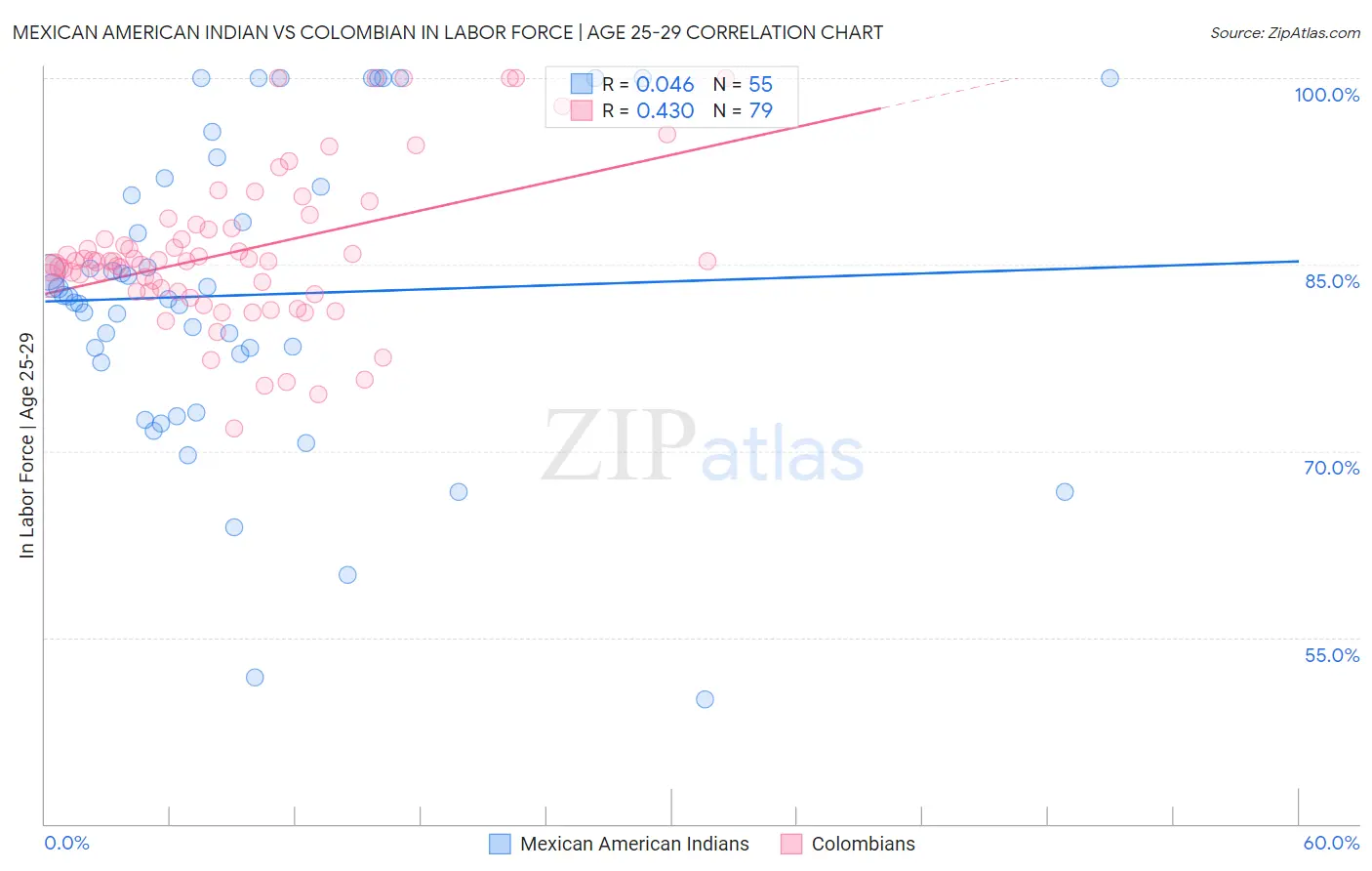 Mexican American Indian vs Colombian In Labor Force | Age 25-29