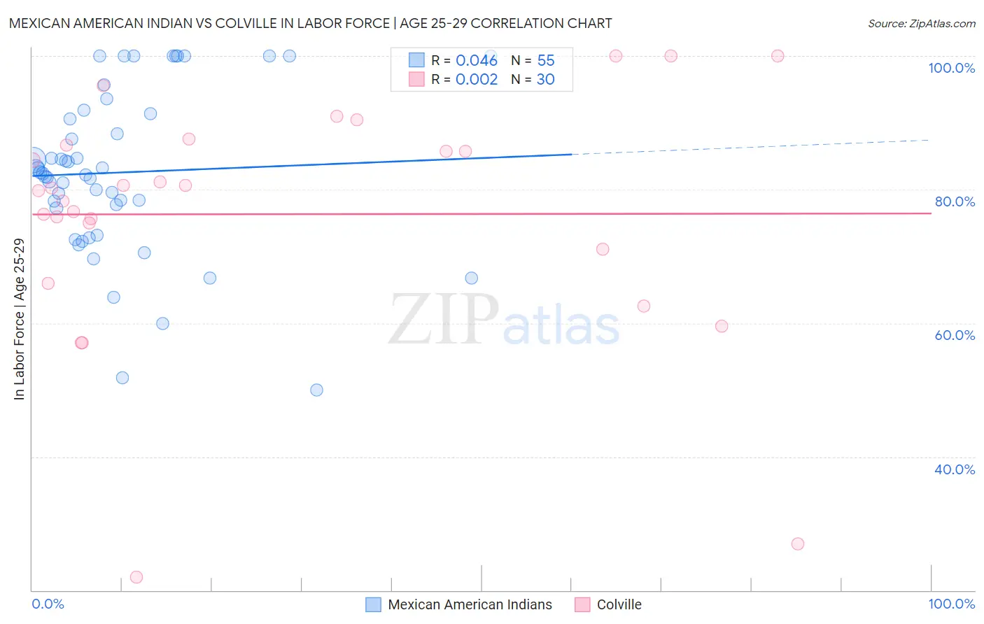 Mexican American Indian vs Colville In Labor Force | Age 25-29