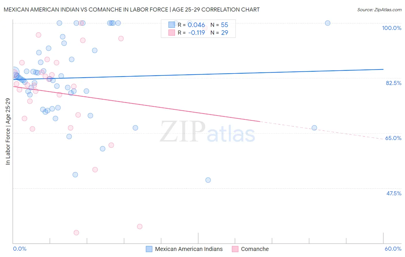 Mexican American Indian vs Comanche In Labor Force | Age 25-29