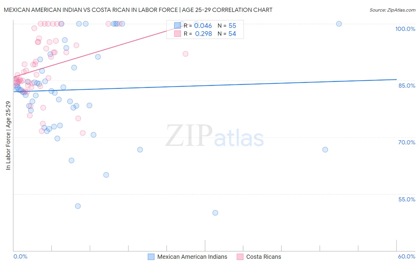 Mexican American Indian vs Costa Rican In Labor Force | Age 25-29