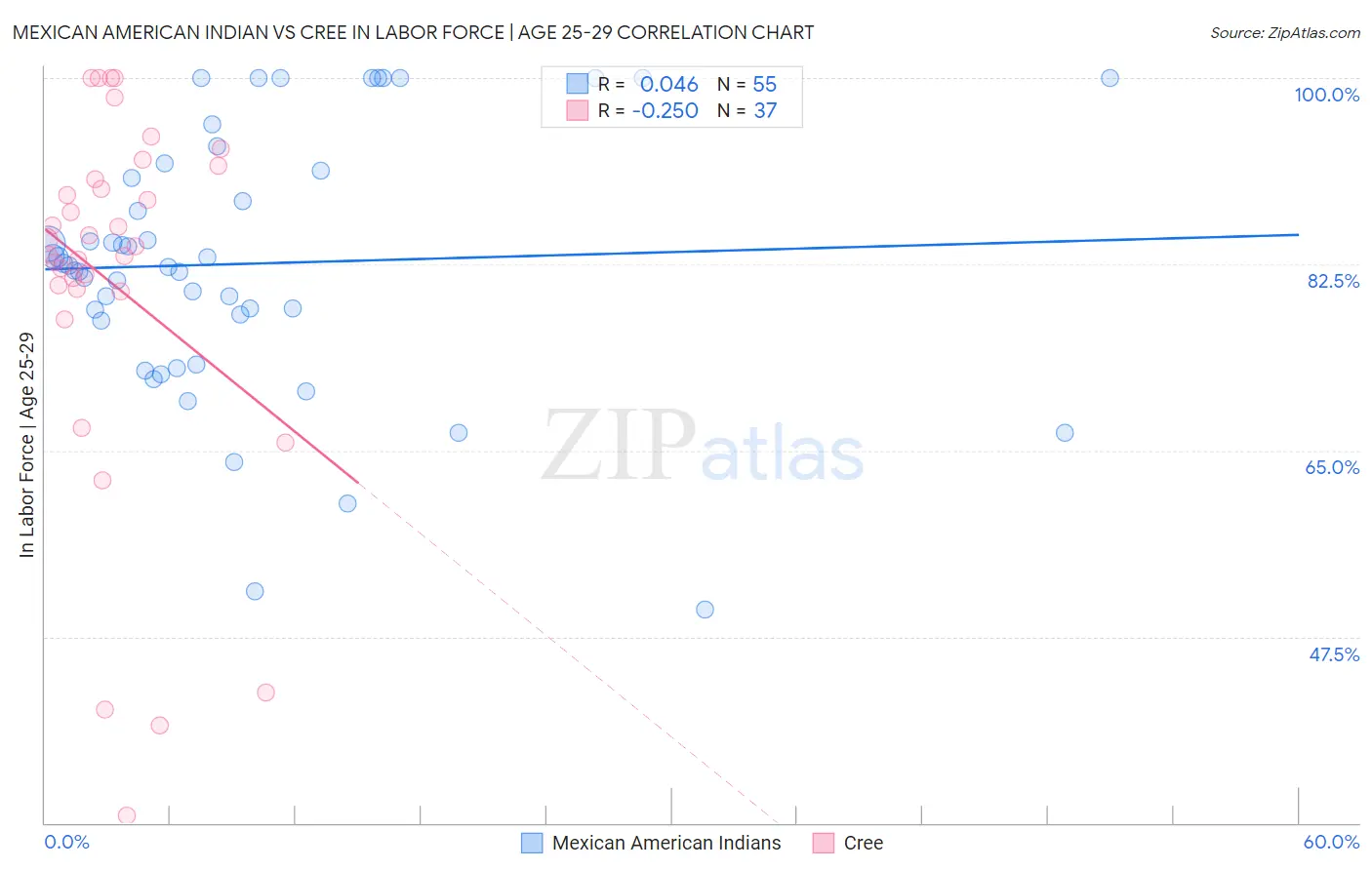 Mexican American Indian vs Cree In Labor Force | Age 25-29